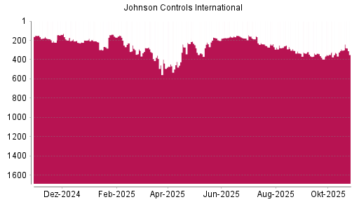 BOTSI®-Advisor Hochstufung Johnson Controls International von Rang 174 auf ...