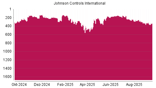 BOTSI®-Advisor belässt Johnson Controls International weiter auf Rang 333