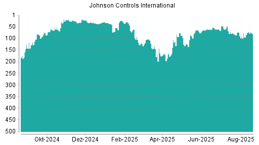 BOTSI®-Advisor Hochstufung Johnson Controls International von Rang 110 auf Rang 84