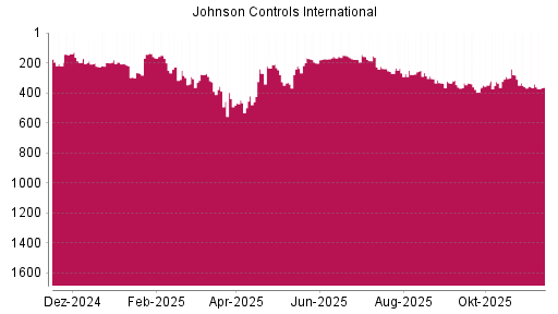 BOTSI®-Advisor Abstufung Johnson Controls International von Rang 341 auf ...