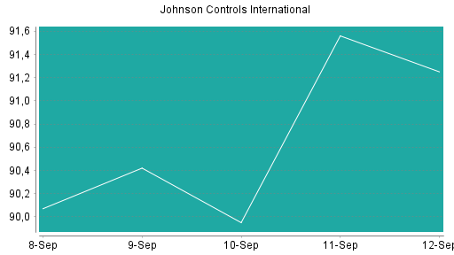 BOTSI®-Advisor Abstufung Johnson Controls International von Rang 120 auf Rang 190