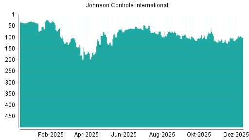 BOTSI®-Advisor Hochstufung Johnson Controls International von Rang 368 auf Rang 362