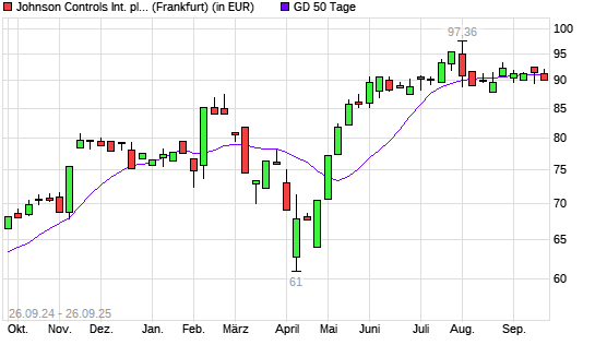 Johnson Controls International-Aktie unter 50-Tage-Linie