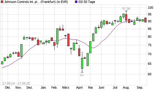 Johnson Controls International-Aktie unter 50-Tage-Linie