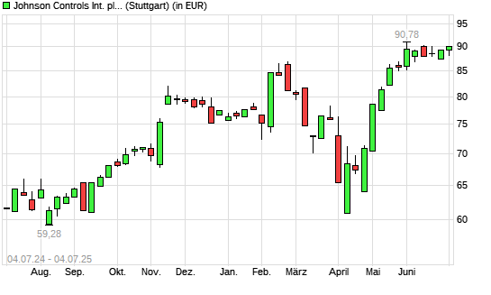 Johnson Controls International-Aktie mit neuem All-Time-High