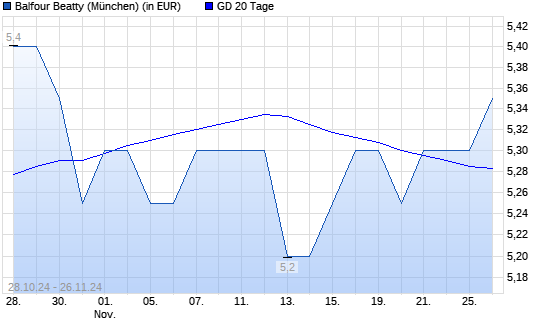Balfour Beatty-Aktie über 20-Tage-Linie