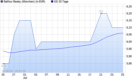 Balfour Beatty-Aktie über 20-Tage-Linie