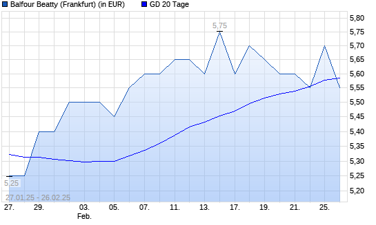 Balfour Beatty-Aktie über 20-Tage-Linie