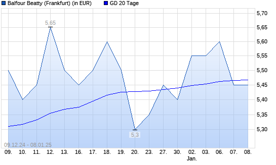 Balfour Beatty-Aktie unter 20-Tage-Linie