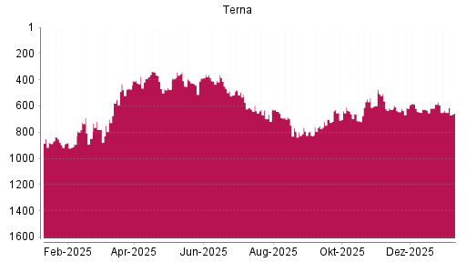 BOTSI®-Advisor Abstufung Terna von Rang 650 auf ...