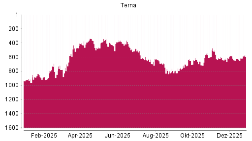BOTSI®-Advisor Hochstufung Terna von Rang 617 auf ...