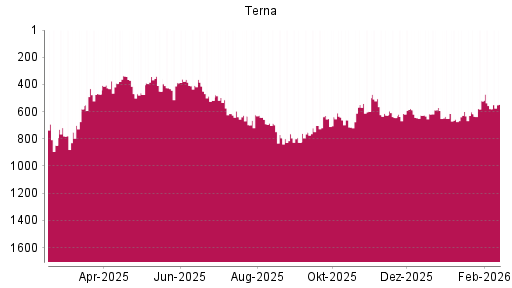 BOTSI®-Advisor Hochstufung Terna von Rang 579 auf ...