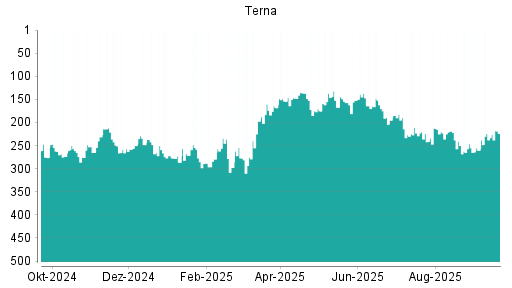 BOTSI®-Advisor Abstufung Terna von Rang 98 auf Rang 121