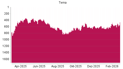 BOTSI®-Advisor Hochstufung Terna von Rang 626 auf ...