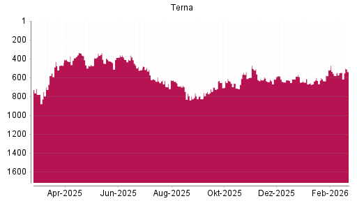BOTSI®-Advisor Hochstufung Terna von Rang 546 auf ...