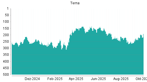 BOTSI®-Advisor Abstufung Terna von Rang 165 auf Rang 189