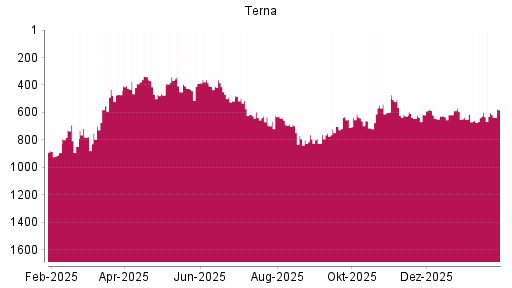 BOTSI®-Advisor Abstufung Terna von Rang 599 auf ...