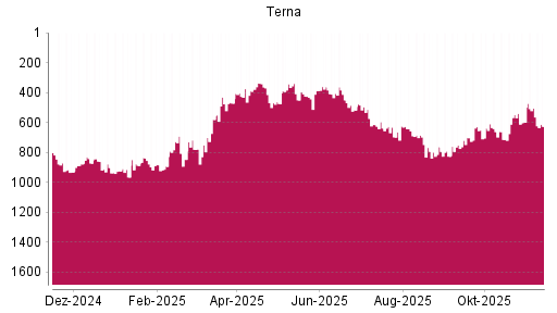 BOTSI®-Advisor Hochstufung Terna von Rang 598 auf ...