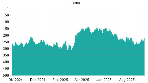 BOTSI®-Advisor Abstufung Terna von Rang 97 auf Rang 98
