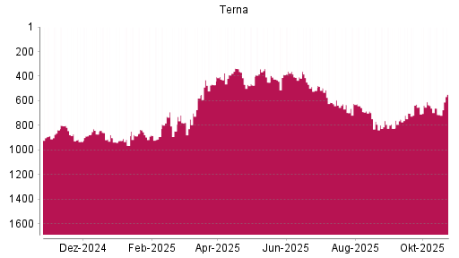 BOTSI®-Advisor Hochstufung Terna von Rang 714 auf ...
