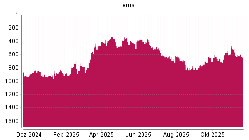 BOTSI®-Advisor Abstufung Terna von Rang 626 auf ...