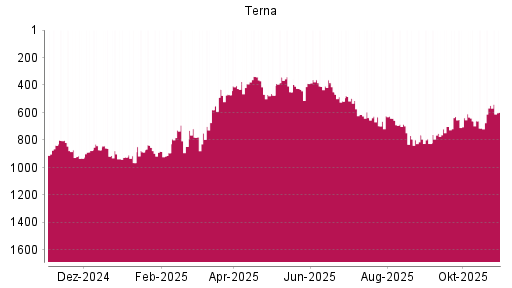 BOTSI®-Advisor Abstufung Terna von Rang 548 auf ...