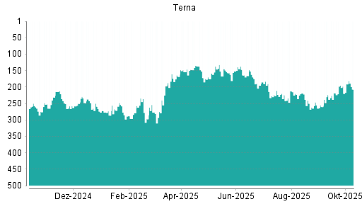 BOTSI®-Advisor Abstufung Terna von Rang 189 auf Rang 195 BOTSI®-Advisor Abstufung Terna von Rang 189 auf Rang 195