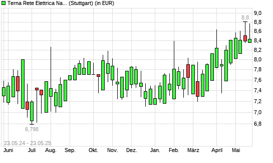 Terna-Aktie mit neuem All-Time-High