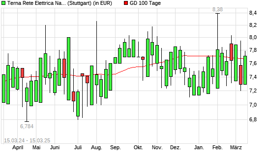 Terna-Aktie unter 100-Tage-Linie