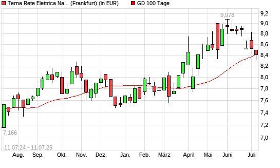 Terna-Aktie unter 100-Tage-Linie