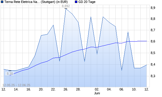 Terna-Aktie unter 20-Tage-Linie