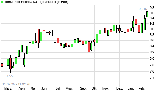 Terna-Aktie mit neuem All-Time-High