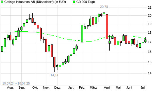 Getinge Industries-Aktie über 200-Tage-Linie
