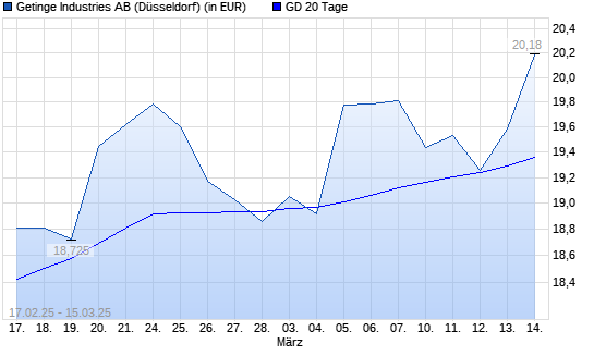 Getinge Industries-Aktie über 20-Tage-Linie
