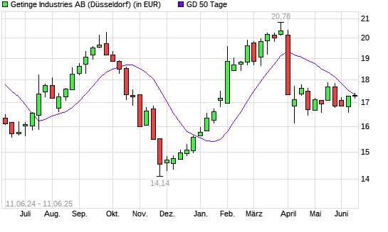 Getinge Industries-Aktie unter 50-Tage-Linie