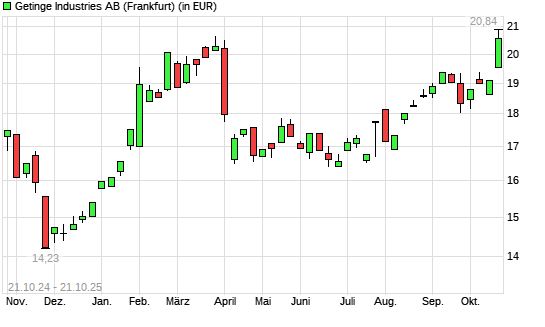 Getinge Industries-Aktie mit neuem 6-Monats-Hoch