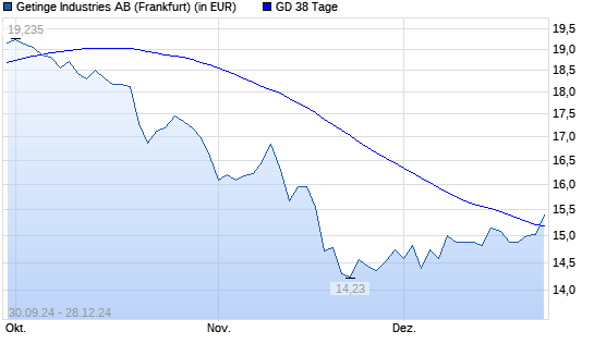 Getinge Industries-Aktie über 38-Tage-Linie