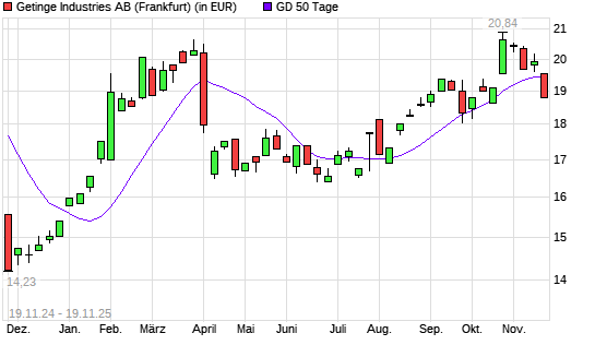 Getinge Industries-Aktie unter 50-Tage-Linie