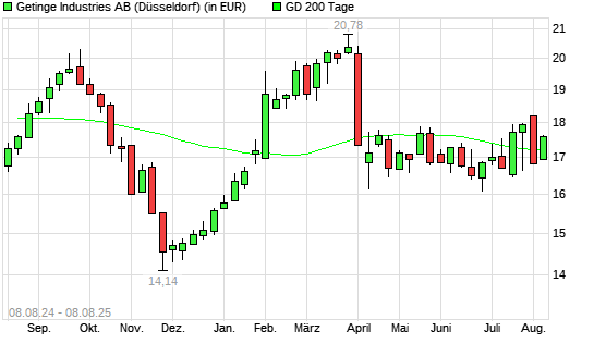 Getinge Industries-Aktie unter 200-Tage-Linie
