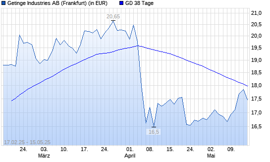 Getinge Industries-Aktie über 38-Tage-Linie