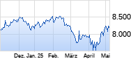 ASX 200 Chart