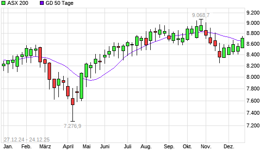 ASX 200 &uuml;ber 50-Tage-Linie