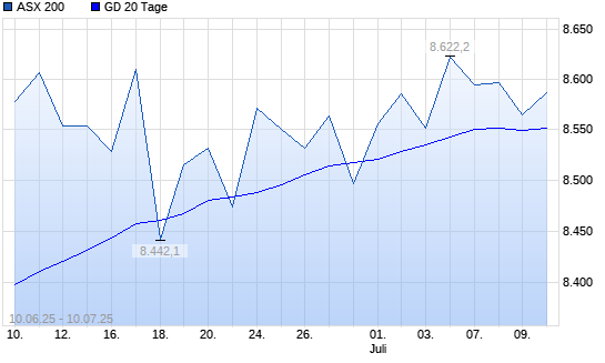 ASX 200 unter 20-Tage-Linie
