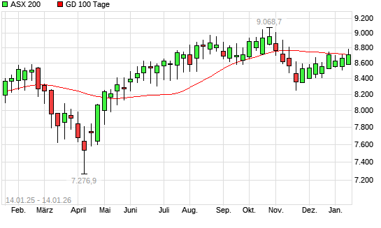 ASX 200 &uuml;ber 100-Tage-Linie