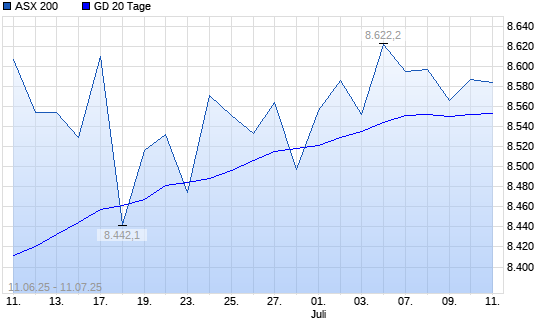 ASX 200 über 20-Tage-Linie