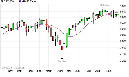 ASX 200 über 50-Tage-Linie