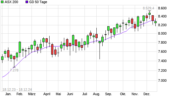 ASX 200 über 50-Tage-Linie