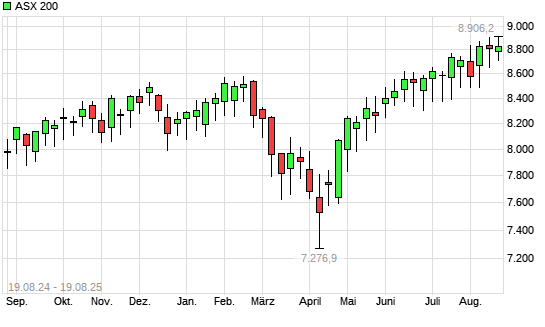 ASX 200 mit neuem All-Time-High
