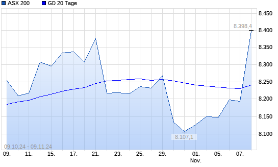 ASX 200 über 20-Tage-Linie