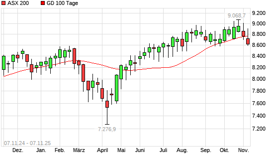 ASX 200 über 100-Tage-Linie